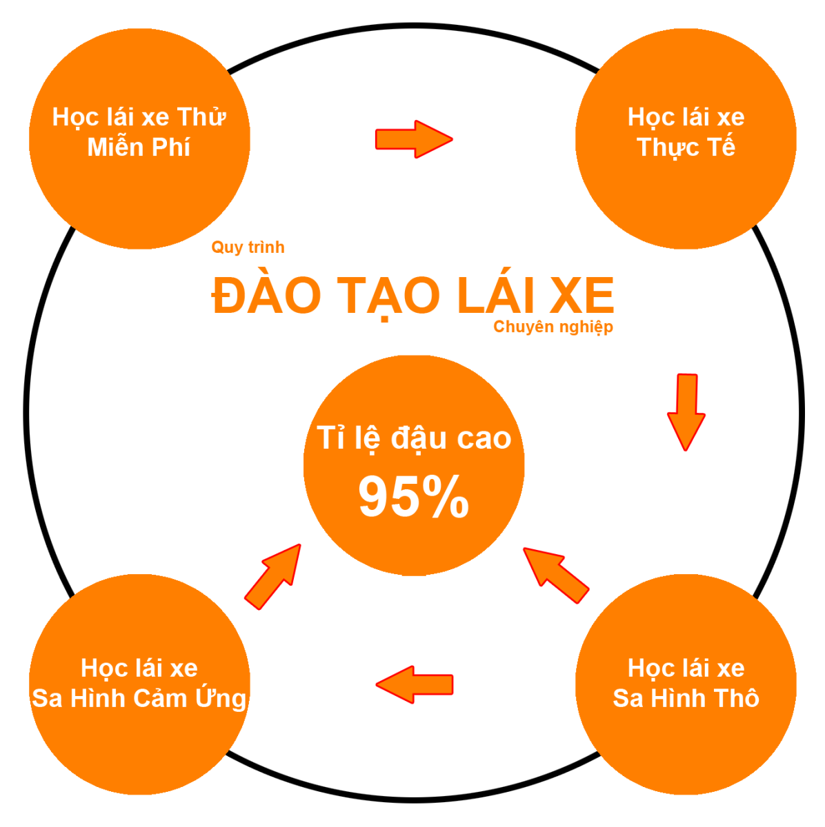 Đào tạo lái xe tại huyện Thạch Thất, Hà Nội